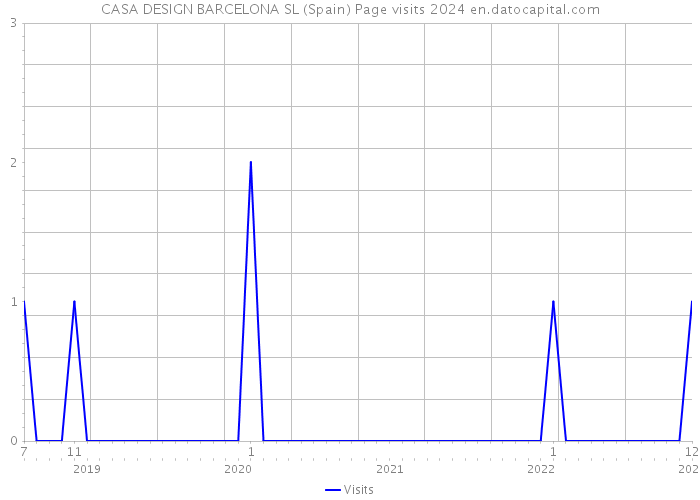 CASA DESIGN BARCELONA SL (Spain) Page visits 2024 