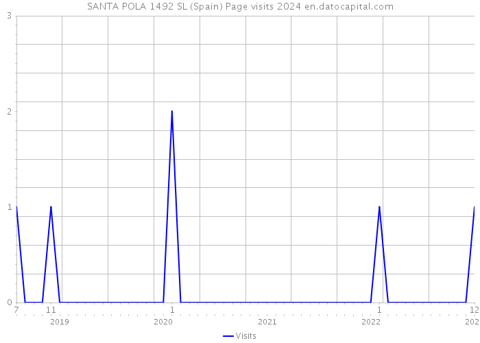 SANTA POLA 1492 SL (Spain) Page visits 2024 