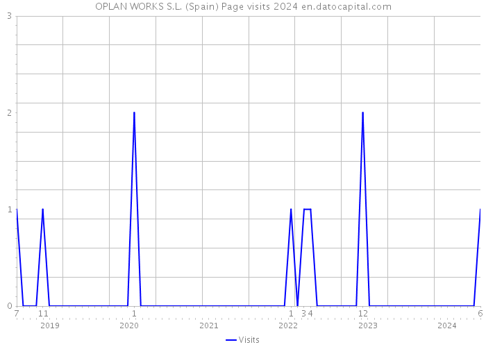 OPLAN WORKS S.L. (Spain) Page visits 2024 