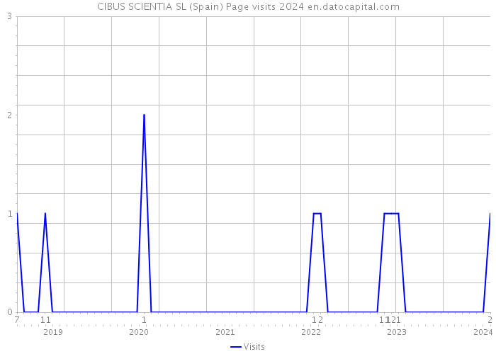 CIBUS SCIENTIA SL (Spain) Page visits 2024 