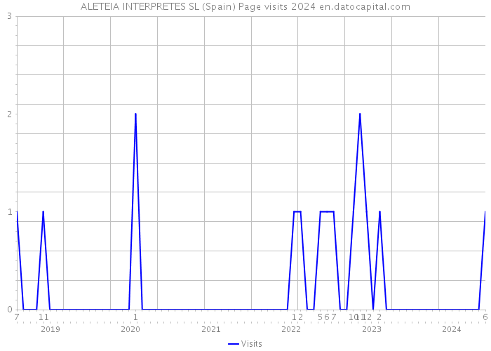 ALETEIA INTERPRETES SL (Spain) Page visits 2024 