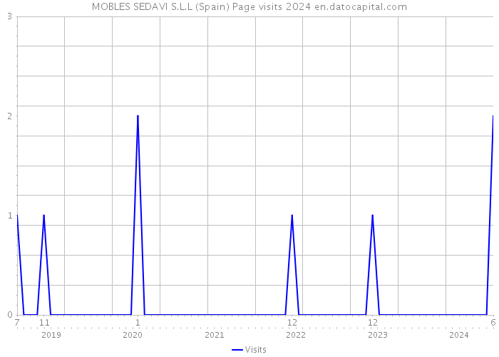 MOBLES SEDAVI S.L.L (Spain) Page visits 2024 