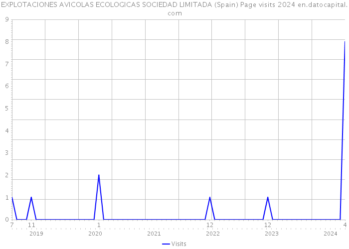 EXPLOTACIONES AVICOLAS ECOLOGICAS SOCIEDAD LIMITADA (Spain) Page visits 2024 