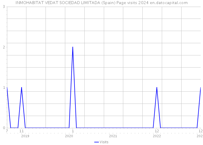INMOHABITAT VEDAT SOCIEDAD LIMITADA (Spain) Page visits 2024 