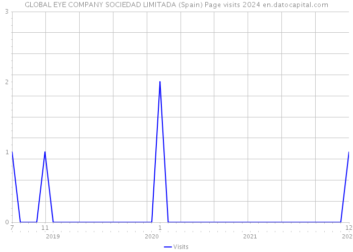 GLOBAL EYE COMPANY SOCIEDAD LIMITADA (Spain) Page visits 2024 