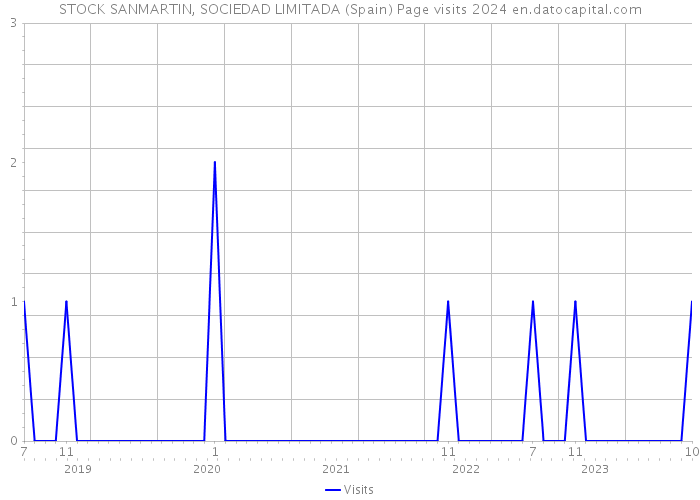 STOCK SANMARTIN, SOCIEDAD LIMITADA (Spain) Page visits 2024 