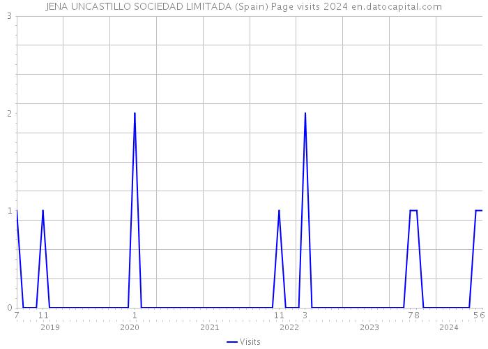 JENA UNCASTILLO SOCIEDAD LIMITADA (Spain) Page visits 2024 