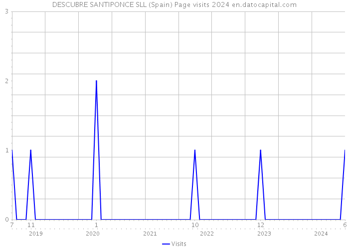 DESCUBRE SANTIPONCE SLL (Spain) Page visits 2024 