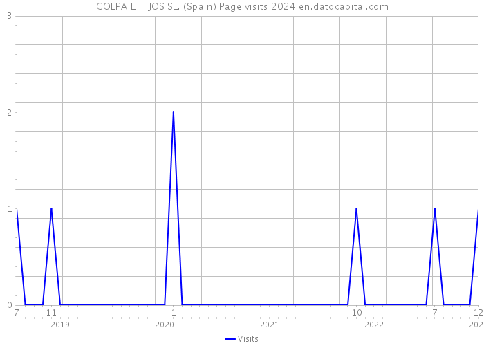 COLPA E HIJOS SL. (Spain) Page visits 2024 