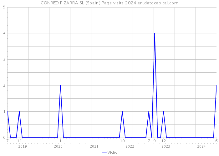 CONRED PIZARRA SL (Spain) Page visits 2024 