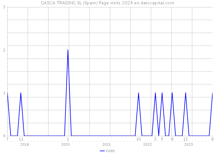 GASCA TRADING SL (Spain) Page visits 2024 