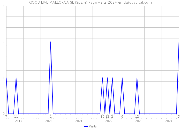 GOOD LIVE MALLORCA SL (Spain) Page visits 2024 