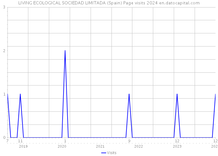 LIVING ECOLOGICAL SOCIEDAD LIMITADA (Spain) Page visits 2024 