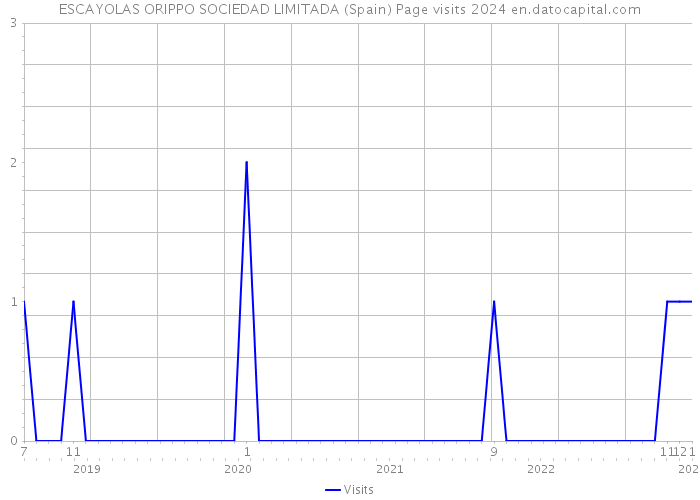 ESCAYOLAS ORIPPO SOCIEDAD LIMITADA (Spain) Page visits 2024 
