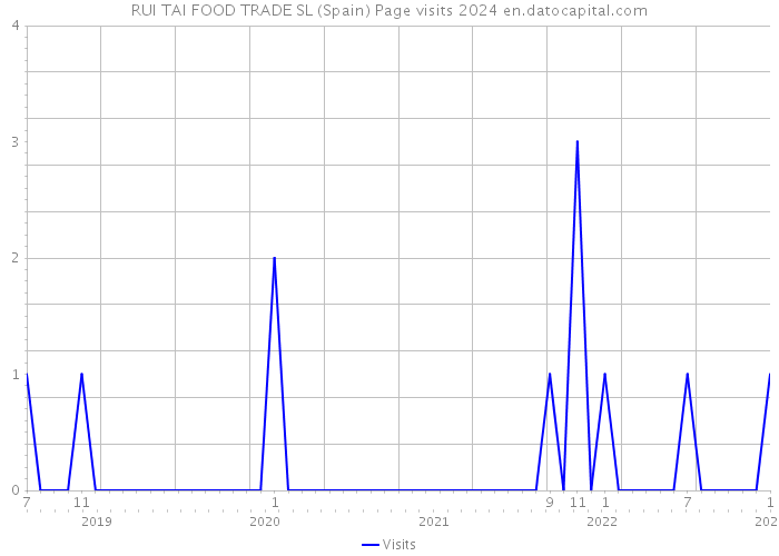 RUI TAI FOOD TRADE SL (Spain) Page visits 2024 