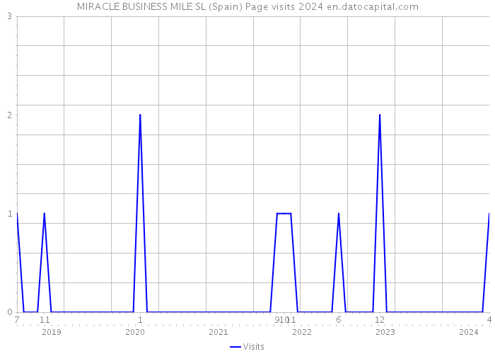 MIRACLE BUSINESS MILE SL (Spain) Page visits 2024 