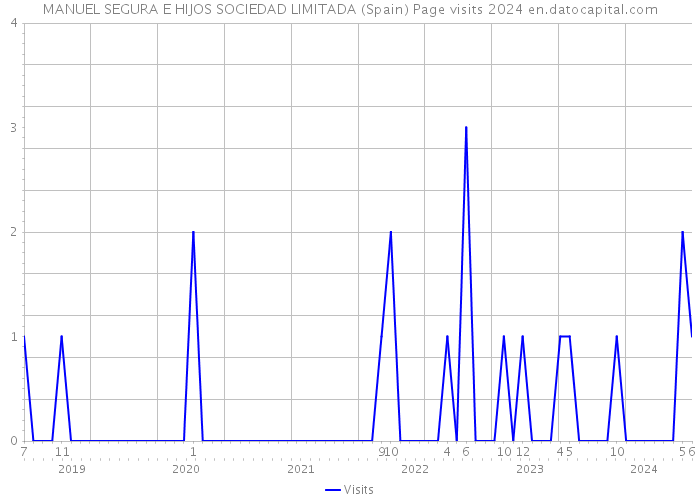 MANUEL SEGURA E HIJOS SOCIEDAD LIMITADA (Spain) Page visits 2024 