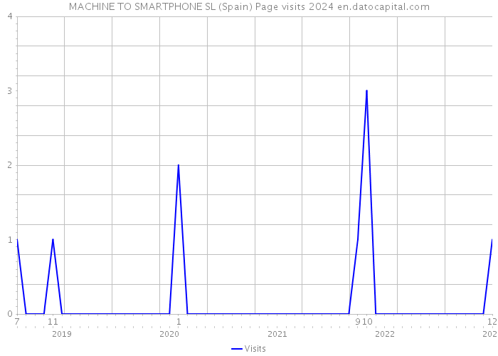 MACHINE TO SMARTPHONE SL (Spain) Page visits 2024 