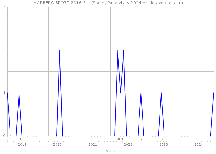 MARRERO SPORT 2016 S.L. (Spain) Page visits 2024 