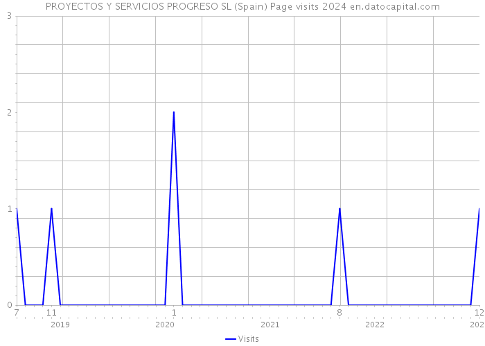PROYECTOS Y SERVICIOS PROGRESO SL (Spain) Page visits 2024 