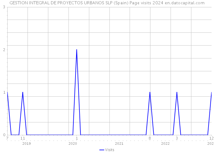 GESTION INTEGRAL DE PROYECTOS URBANOS SLP (Spain) Page visits 2024 