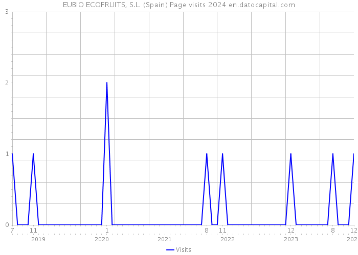 EUBIO ECOFRUITS, S.L. (Spain) Page visits 2024 