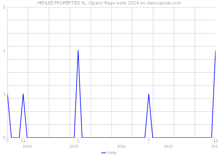 HENLEE PROPERTIES SL. (Spain) Page visits 2024 