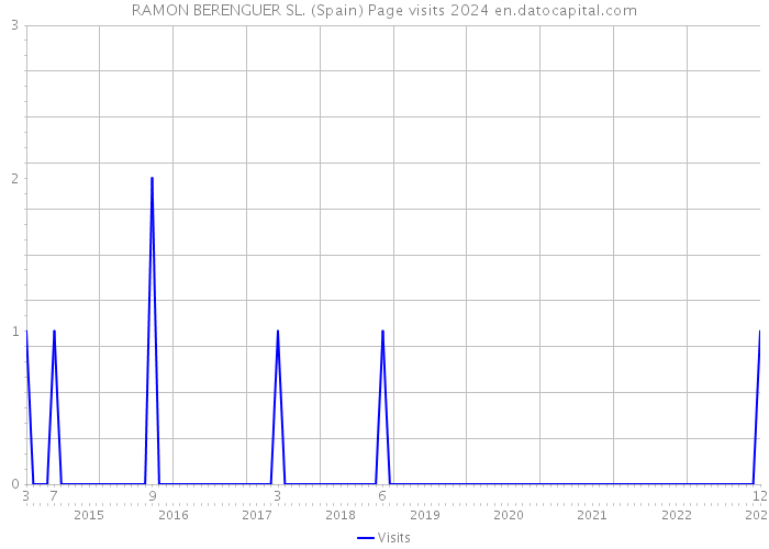 RAMON BERENGUER SL. (Spain) Page visits 2024 