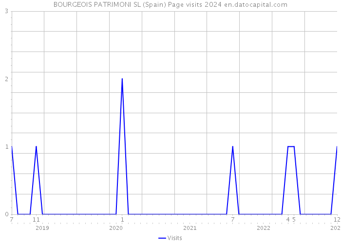 BOURGEOIS PATRIMONI SL (Spain) Page visits 2024 
