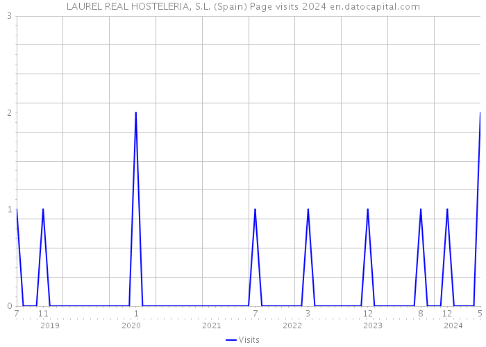 LAUREL REAL HOSTELERIA, S.L. (Spain) Page visits 2024 