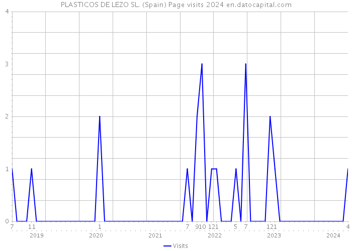 PLASTICOS DE LEZO SL. (Spain) Page visits 2024 