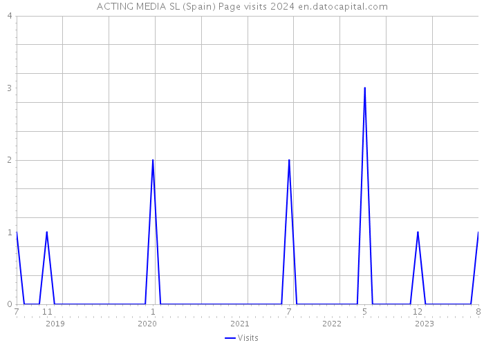 ACTING MEDIA SL (Spain) Page visits 2024 