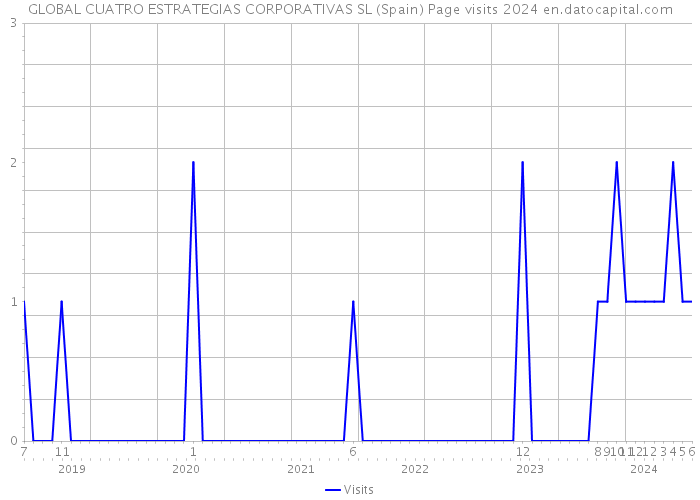 GLOBAL CUATRO ESTRATEGIAS CORPORATIVAS SL (Spain) Page visits 2024 