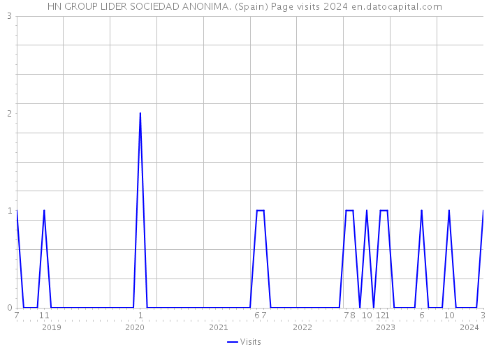HN GROUP LIDER SOCIEDAD ANONIMA. (Spain) Page visits 2024 