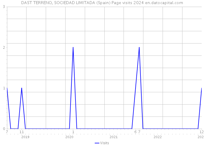DAST TERRENO, SOCIEDAD LIMITADA (Spain) Page visits 2024 
