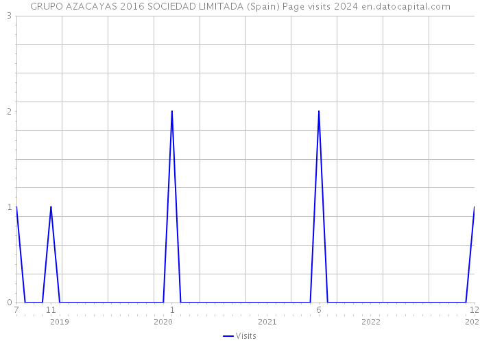 GRUPO AZACAYAS 2016 SOCIEDAD LIMITADA (Spain) Page visits 2024 