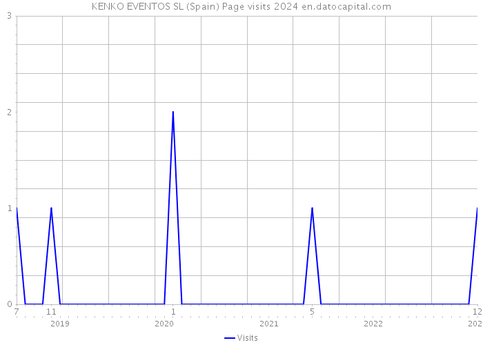 KENKO EVENTOS SL (Spain) Page visits 2024 
