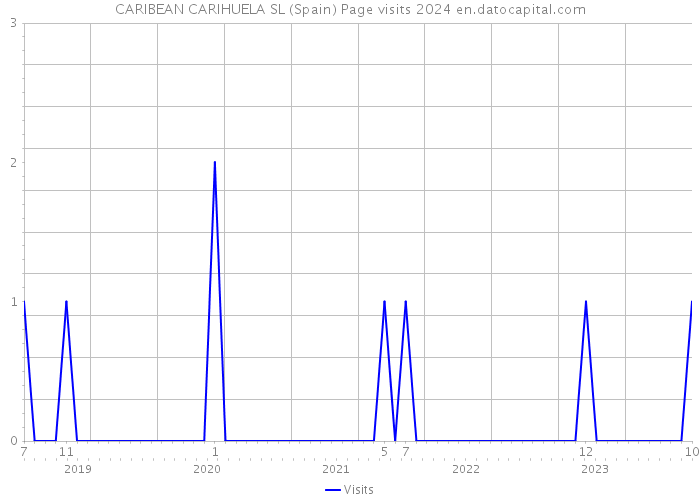 CARIBEAN CARIHUELA SL (Spain) Page visits 2024 