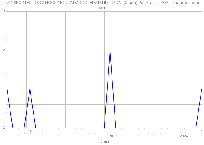 TRANSPORTES LOGISTICOS MONCADA SOCIEDAD LIMITADA. (Spain) Page visits 2024 