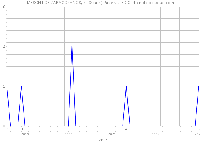 MESON LOS ZARAGOZANOS, SL (Spain) Page visits 2024 