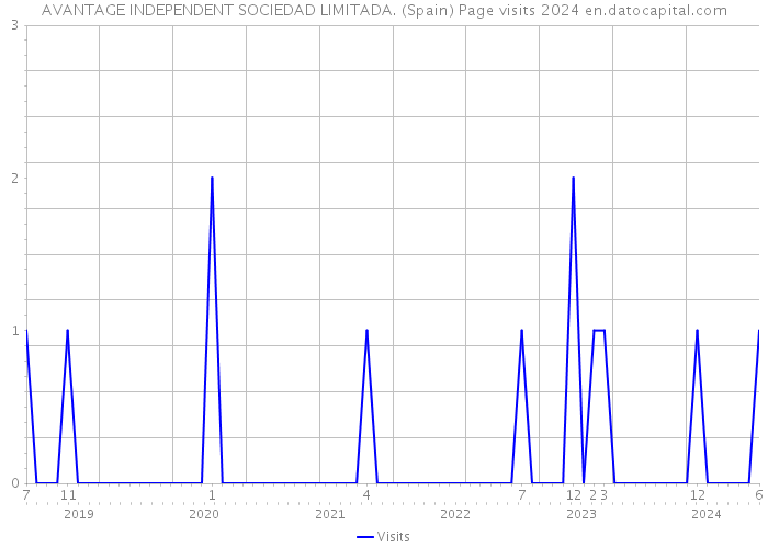 AVANTAGE INDEPENDENT SOCIEDAD LIMITADA. (Spain) Page visits 2024 