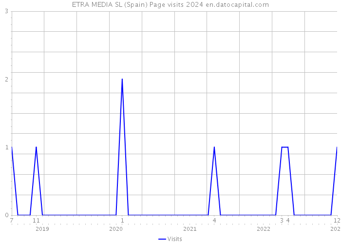 ETRA MEDIA SL (Spain) Page visits 2024 