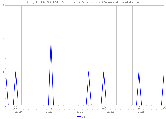 ORQUESTA ROCKSET S.L. (Spain) Page visits 2024 