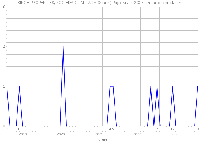 BIRCH PROPERTIES, SOCIEDAD LIMITADA (Spain) Page visits 2024 