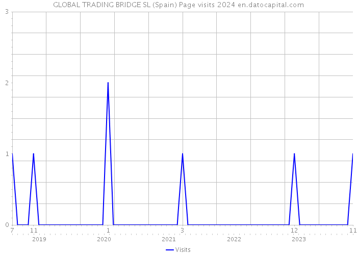 GLOBAL TRADING BRIDGE SL (Spain) Page visits 2024 