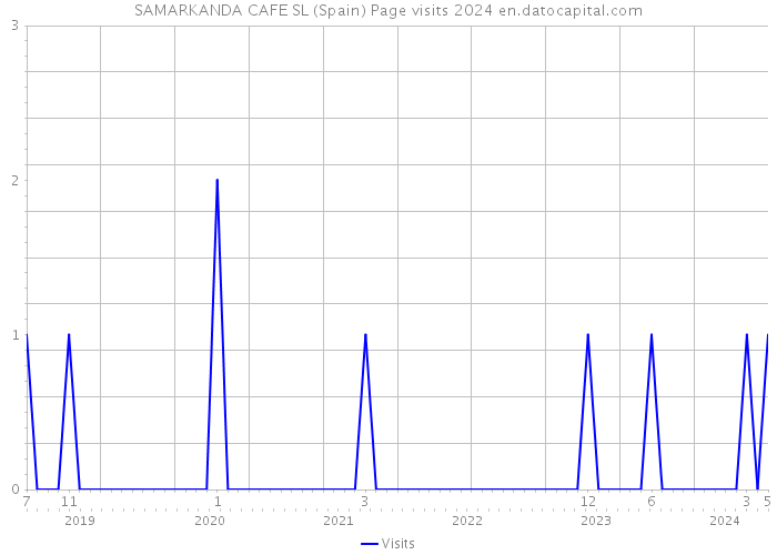 SAMARKANDA CAFE SL (Spain) Page visits 2024 
