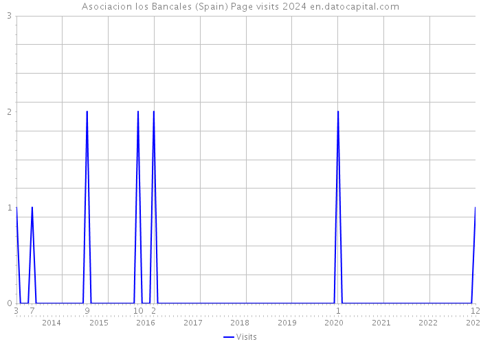 Asociacion los Bancales (Spain) Page visits 2024 