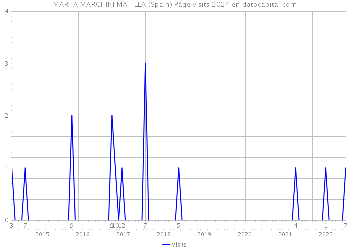 MARTA MARCHINI MATILLA (Spain) Page visits 2024 
