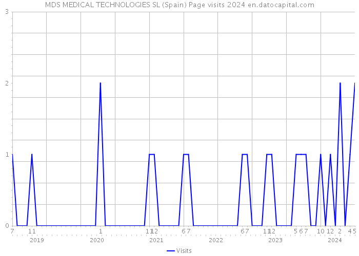 MDS MEDICAL TECHNOLOGIES SL (Spain) Page visits 2024 