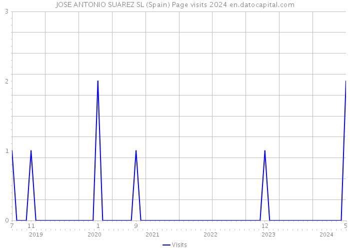 JOSE ANTONIO SUAREZ SL (Spain) Page visits 2024 